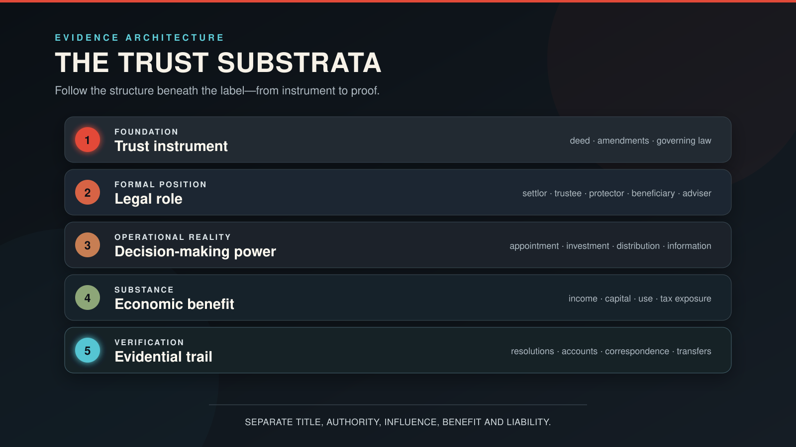 The trust substrata: following a structure from its governing instrument to its evidential trail.