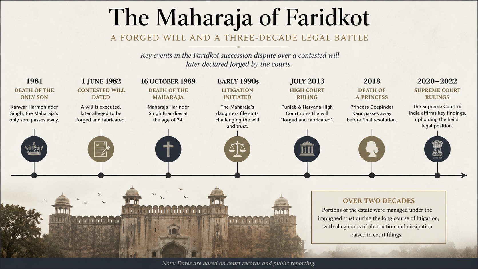The Faridkot litigation unfolded over more than 30 years, encompassing probate challenges, High Court rulings, and Supreme Court appeals, while the estate remained suspended between inheritance and administration.